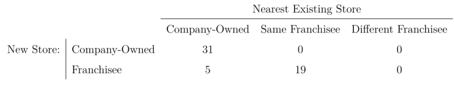 Table 1.5: Ownership of New Stores and Nearest Existing Stores Nearest Existing Store