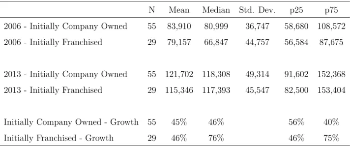 Table 1.8: Summary Statistics for Applebee’s Alcohol Revenue by Ownership Type, Q4 2006 and Q4 2013