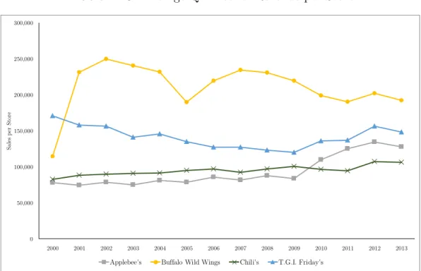 Figure 1.3: Average Q1 Alcohol Revenue per Store 0 50,000100,000150,000200,000250,000300,000 2000 2001 2002 2003 2004 2005 2006 2007 2008 2009 2010 2011 2012 2013