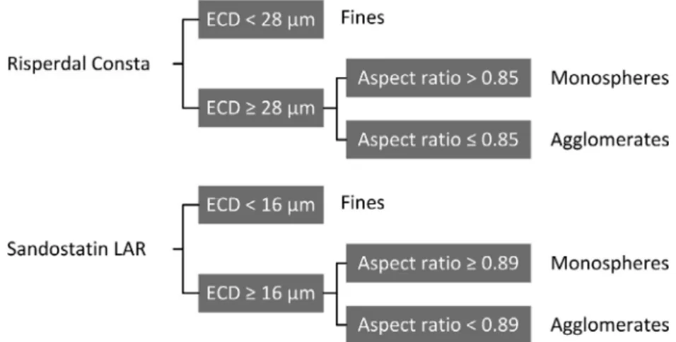 Fig. 1. MVAS filter manager settings for Risperdal Consta and Sandostatin LAR developed to classify particles according to three categories: fines, monospheres and agglomerates