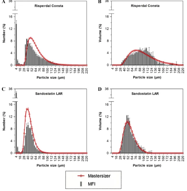 Fig. 2. Particle size distributions of (A, B) Risperdal Consta and (C, D) Sandostatin LAR measured with Mastersizer (red curve) and Micro-Flow Imaging (MFI, grey size bins).