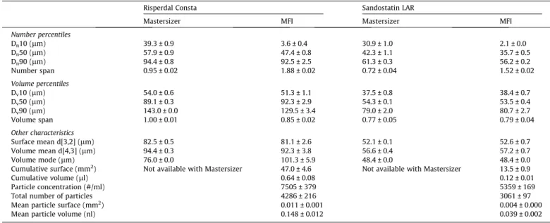 Fig. 3. Scatter plots with the aspect ratio and equivalent circular diameter (ECD) of particles in individual samples of (A) Risperdal Consta and (B) Sandostatin LAR measured with Micro-Flow Imaging (MFI).