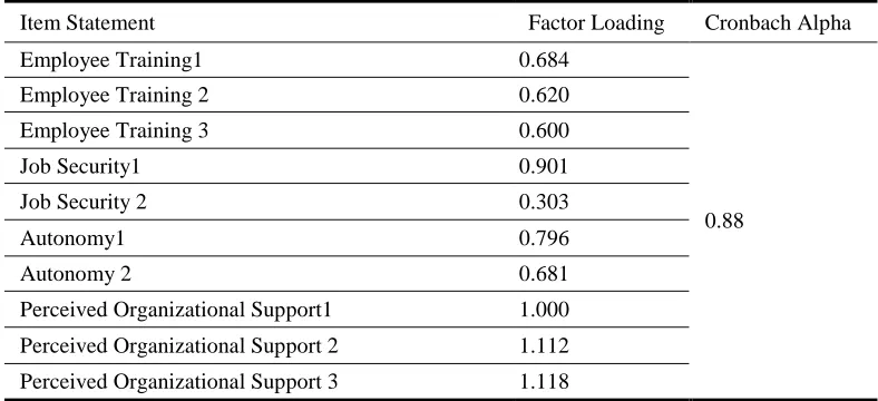 Table 1: Reliability of data and validity of scale 