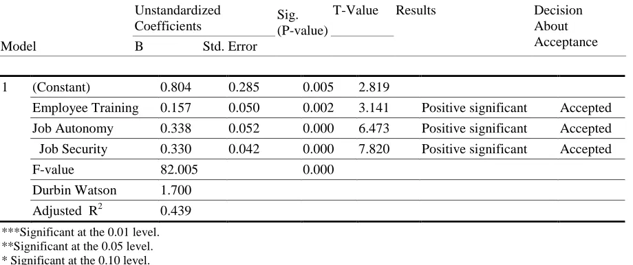 Table 3: Dependent variable: organizational support 