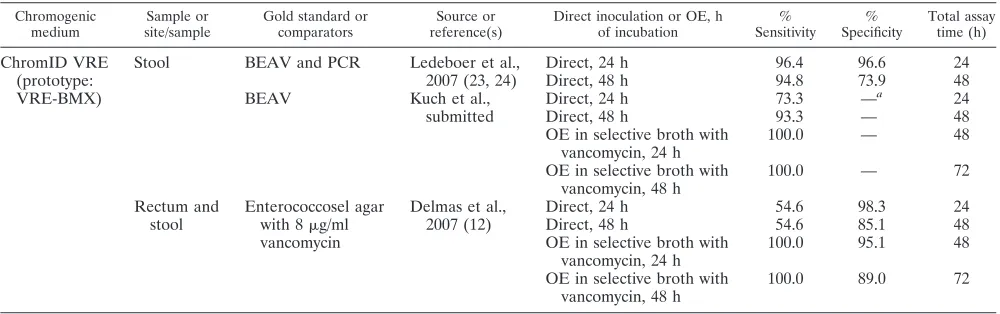 TABLE 2. Overview of currently available chromogenic media for GRE