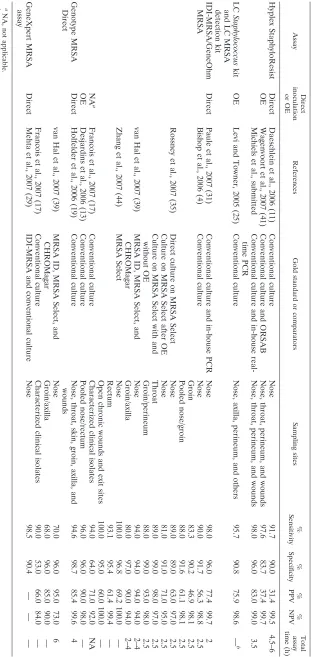 TABLE 3. Overview of currently available molecular assays for MRSA detection