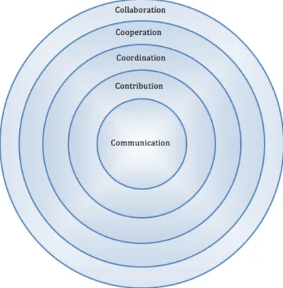 Figure 2.2: A set-based model of collaboration. An inner set is essential to or supports the outer set.