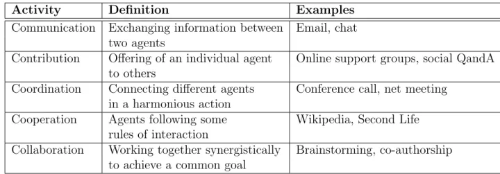 Table 2.1: Various group activities and examples.