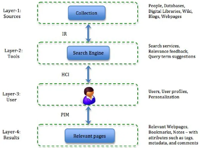 Figure 2.8: Four layer model of information seeking centered around information access and organization.