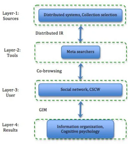 Figure 2.9: Extension of the four layer model of information access and organization.
