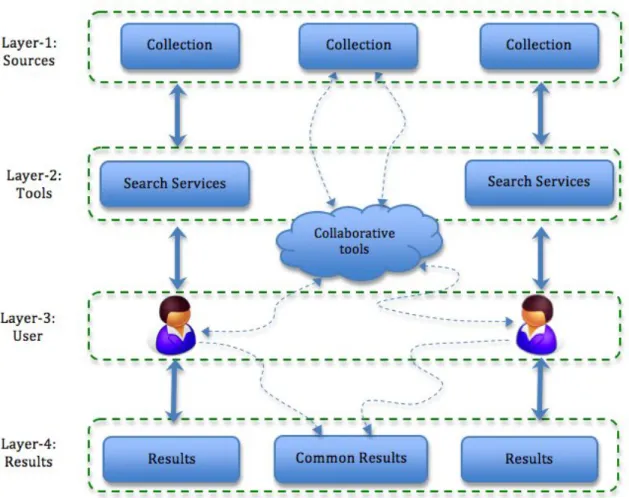 Figure 2.10: A model for Collaborative Information Seeking (CIS) extended from the model in Figure 2.8.