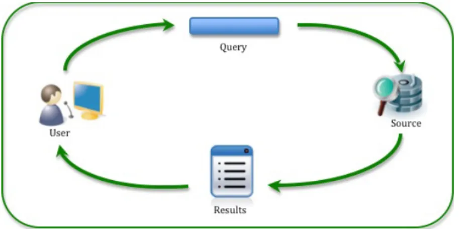 Figure 2.11: A typical scenario of information seeking in an IR environment.