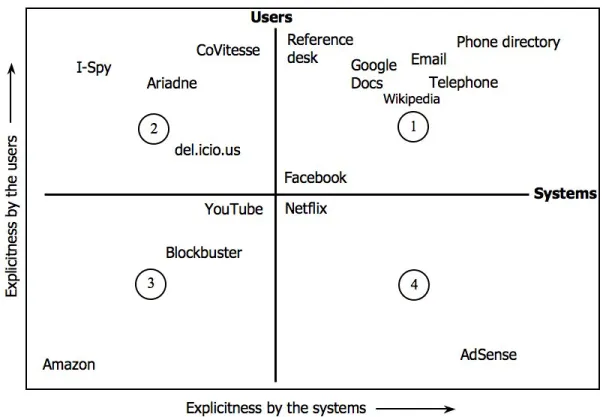 Figure 2.16: Looking at collaboration with the amount of explicitness or intention from user and system.