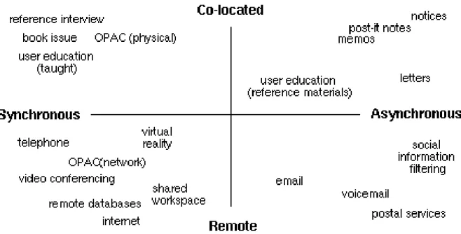 Figure 2.17: Looking at collaboration with space and time dimensions. (Twidale and Nichols, 1996).