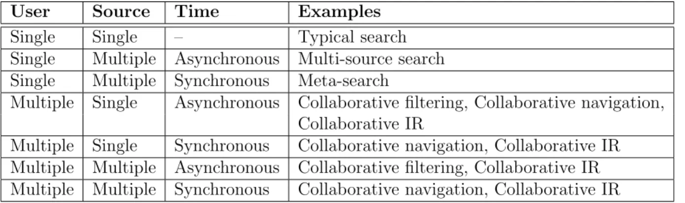 Table 2.3: Different scenarios of collaborative information processing.