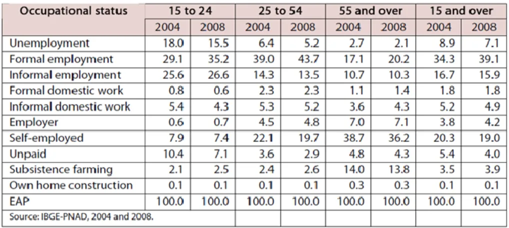 Table 3- Increase in formal employment and social security protection (2004/08) 