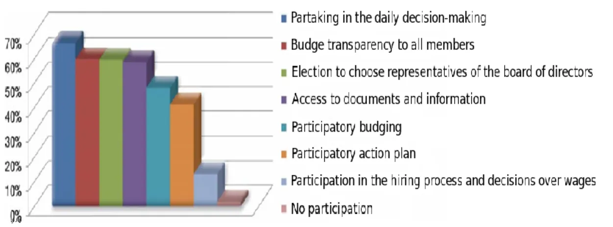Fig. 9- Forms of participation in the collective management of SE 