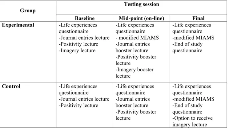 Table 2. Study assessment timeline. 	  