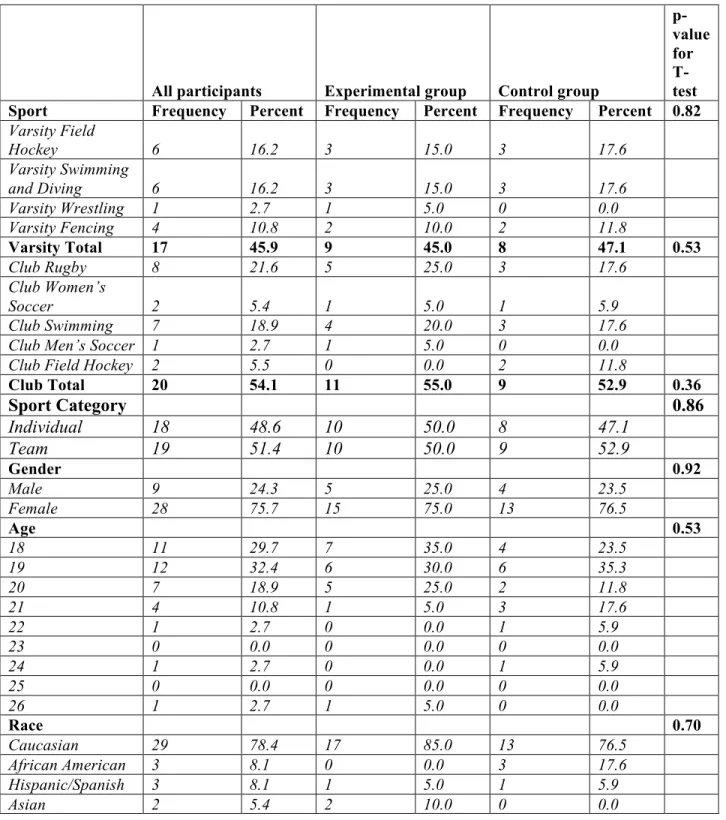 Table 4. Participants Demographics following first testing session. 	  