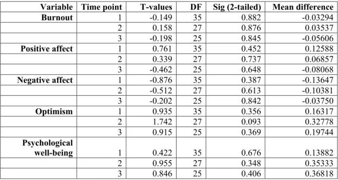 Table 9. Five independent t-tests for study variables at each of the three time points