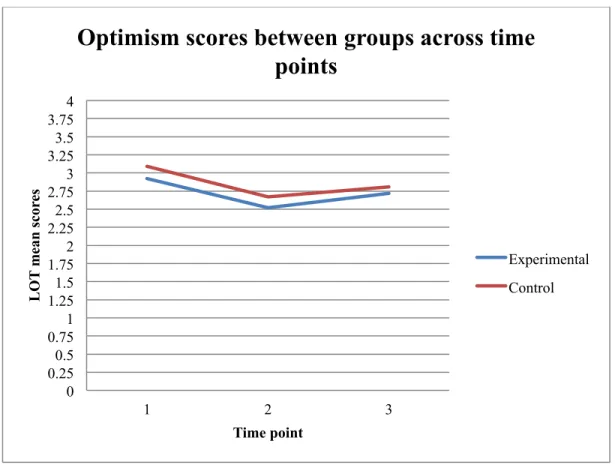 Table 14. LOT analysis by groups across the three testing time points. 	  