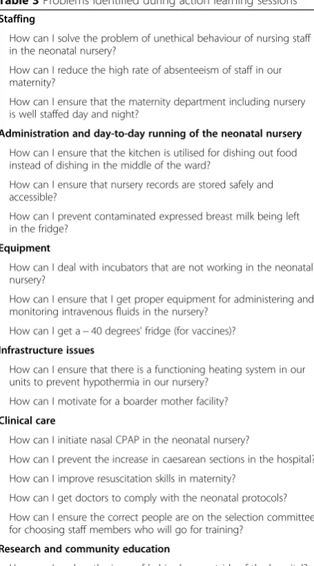 Table 3 Problems identified during action learning sessions