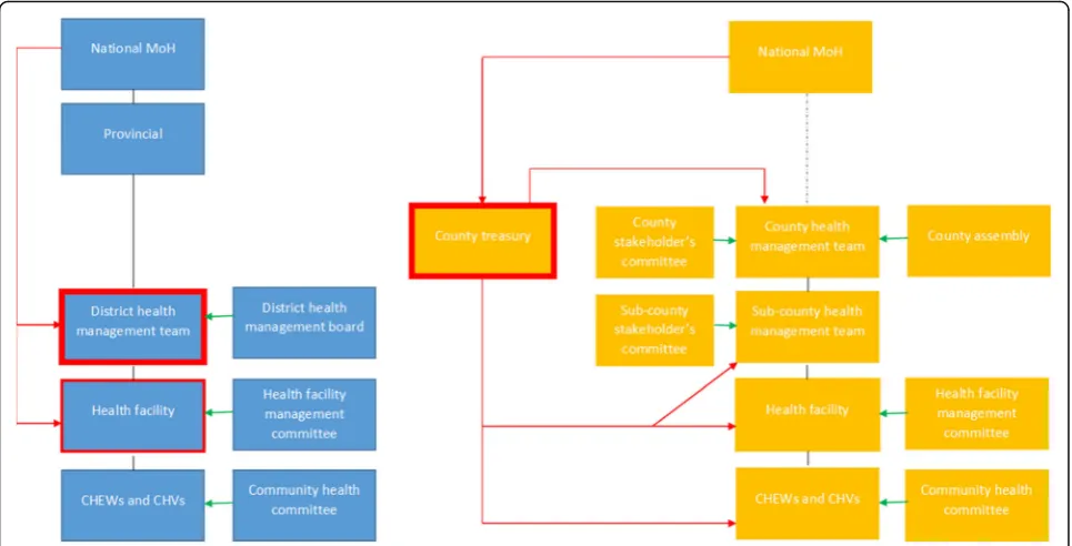 Fig. 1 Pre (left) and post (right) devolution health systems structures in Kenya. Green arrows indicate governance, black lines indicate supervisionpathways, red arrows indicate flow of funding