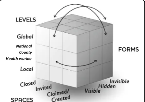 Fig. 3 Gaventa’s power cube (2006)
