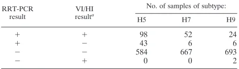 TABLE 5. Results of RRT-PCR and VI from clinical samples