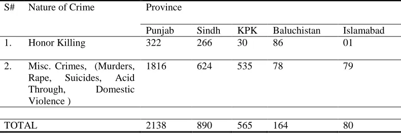 Table 1: cases of honor killing and other related crimes in Pakistan 