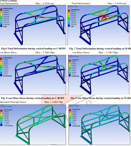 Fig.6 Total Deformation during vertical loading on C-ROPS 