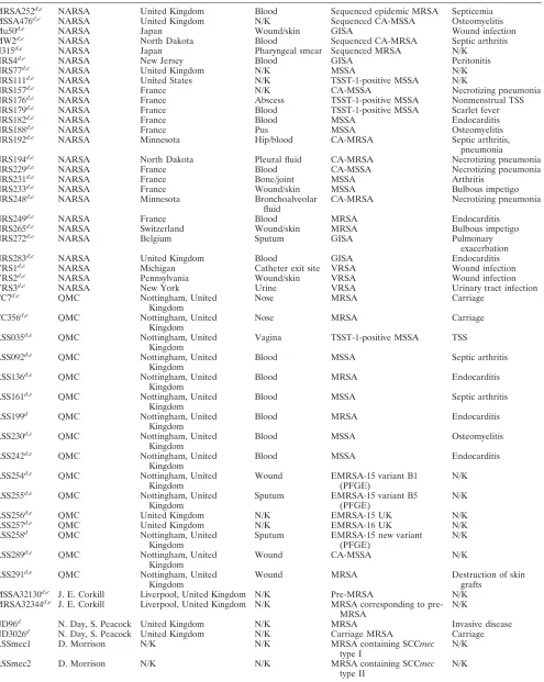TABLE 1. S. aureus isolates used in this study