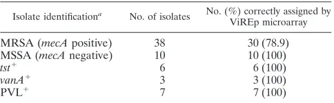 TABLE 2. Comparison of laboratory and VirEp microarraycharacterization for diagnosis of 64 clinical isolatesof S