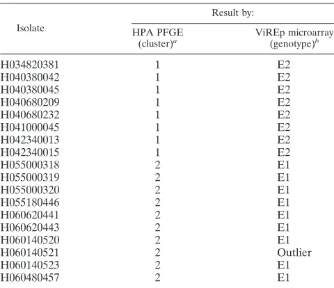 TABLE 3. Comparison of PFGE and VirEp microarray results for18 S. aureus outbreak isolates