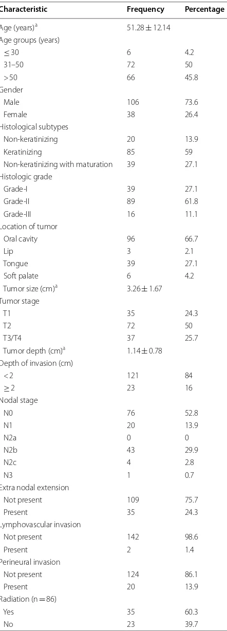 Table 1 Clinicopathologic features of  Squamous cell carcinoma head and neck (n = 144)