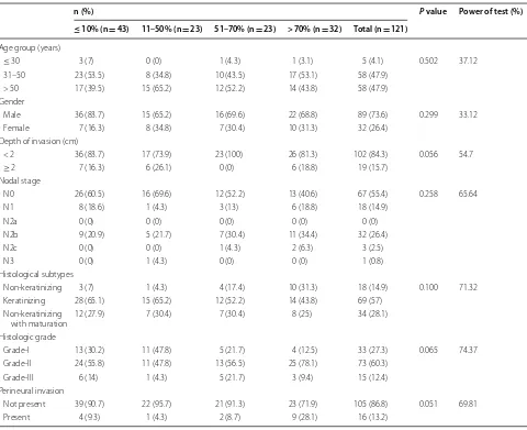 Table 2 Association of p53 over expression categories with clinic pathologic parameters of head and neck Squamous cell carcinoma