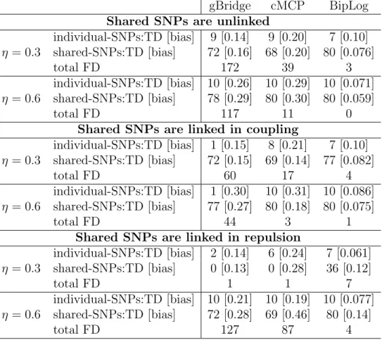 Table 3.1: Comparisons of three bi-level selection methods (group bridge (gBridge), composite MCP (cMCP), and BipLog) via simulation studies