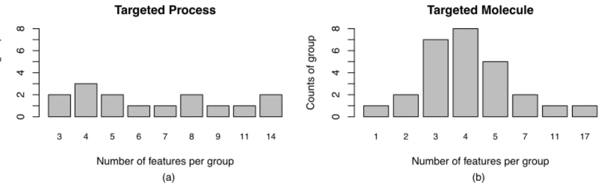 Figure 3.3: Distribution of the number of selected features by the two grouping strategies.