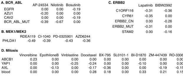 Figure 3.4: Genomic features associated with four groups of drugs that share the molecular targets BCR ABL (A), MEK1/MEK2 (B), ERBB2 (C) or the process target Mitosis (D)