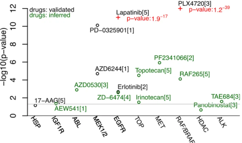 Figure 3.5: Evaluation of the predictive model in the study of Barretina et al. [2012];