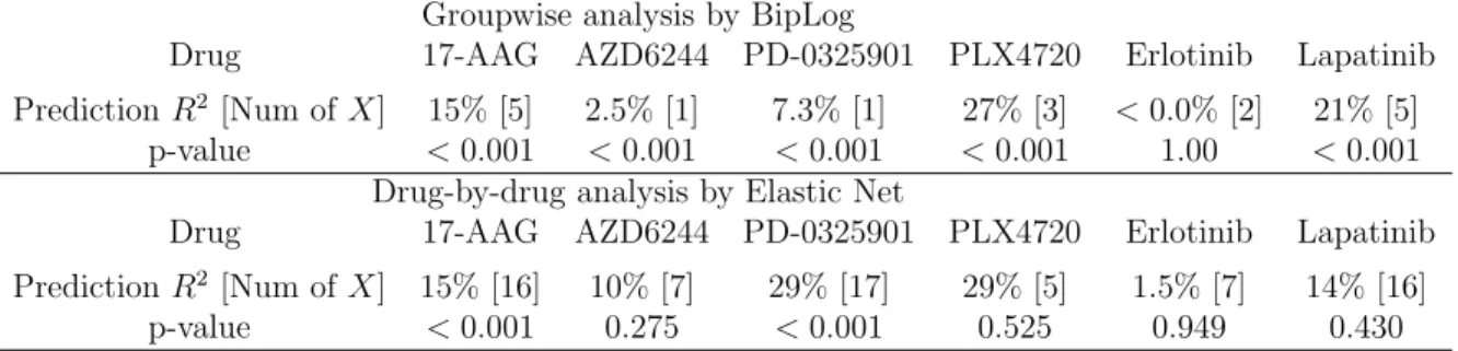 Table 3.2: Prediction R-squares in the study of Barretina et al. [2012].