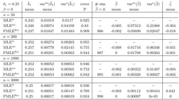 Table 4.1: Empirical studies of the penalized estimation procedure for model without change point, with sample size n = (50, 200, 1000, or 3000), δ 1 = 0.25 and β = 0
