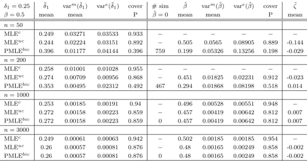 Table 4.2: Empirical studies of the penalized estimation procedure for one change point model, with sample size n = (50, 200, 1000, or 3000), δ 1 = 0.25 and β = 0.5