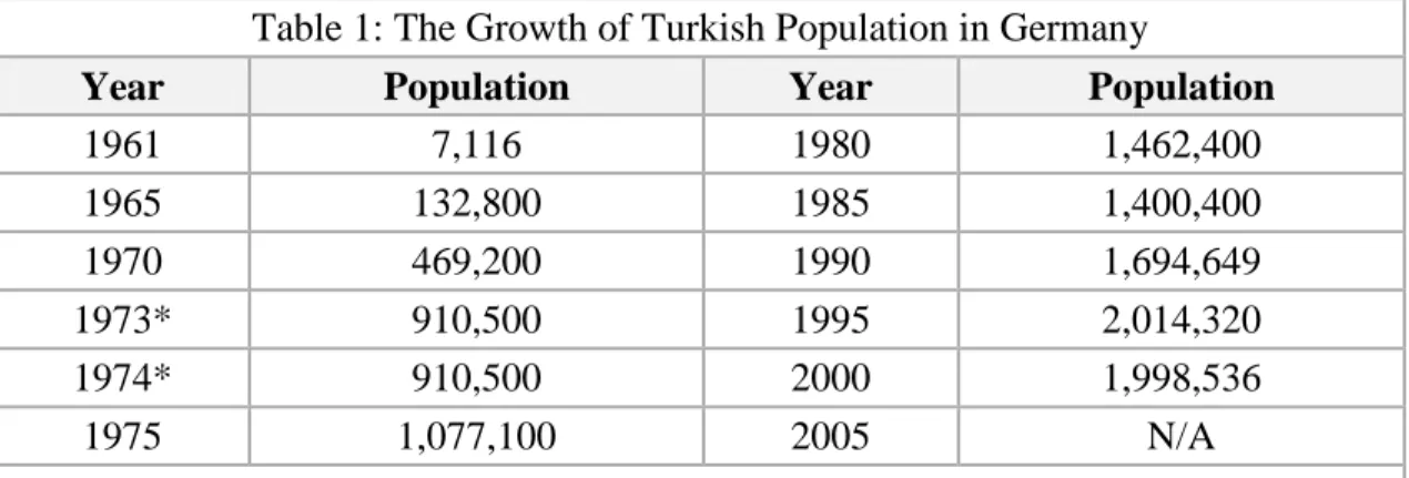 Table 1: The Growth of Turkish Population in Germany 
