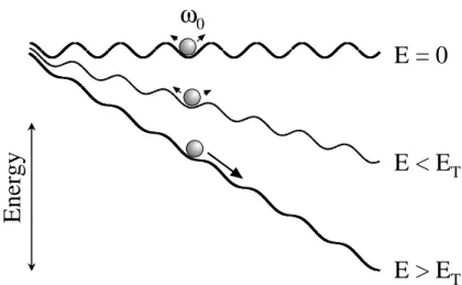 Fig. 1.3: Schematic drawing of the single particle model for CDW conduc- conduc-tion. The CDW is represented by the ball