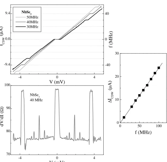 Fig. 1.8: Shapiro step measurement on NbSe 3 at T = 120 K. The current- current-voltage characteristics show clear current-voltage steps where the CDW mode-locks to the external frequency