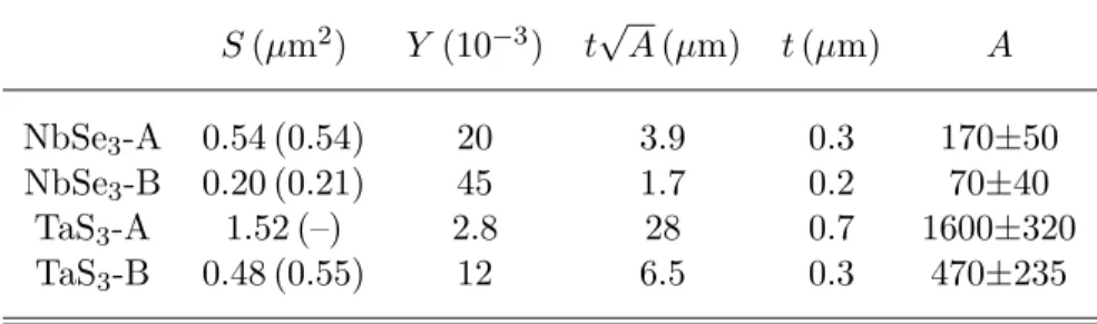 Tab. 2.1: Sample characteristics at T = 120 K. The cross sections S are deduced from room temperature resistance measurements; those from Shapiro step measurements are in brackets