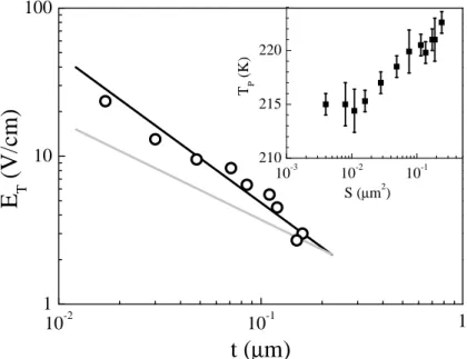Fig. 3.3: Threshold field E T at T = 120 K of one o-TaS 3 wire as a func- func-tion of the thickness t, while the width is maintained the same.
