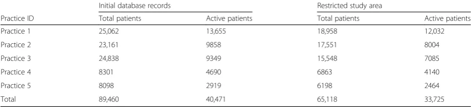 Table 1 Counts of total patients and active patients recorded by each practice in the initial database and restricted to residents ofthe study area