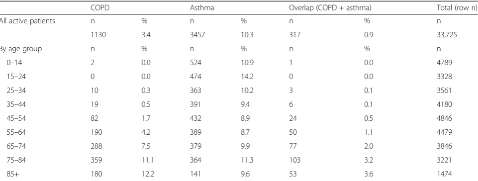 Table 2 Prevalence of active COPD, asthma, and combined asthma-COPD overlap among active patients in the study area